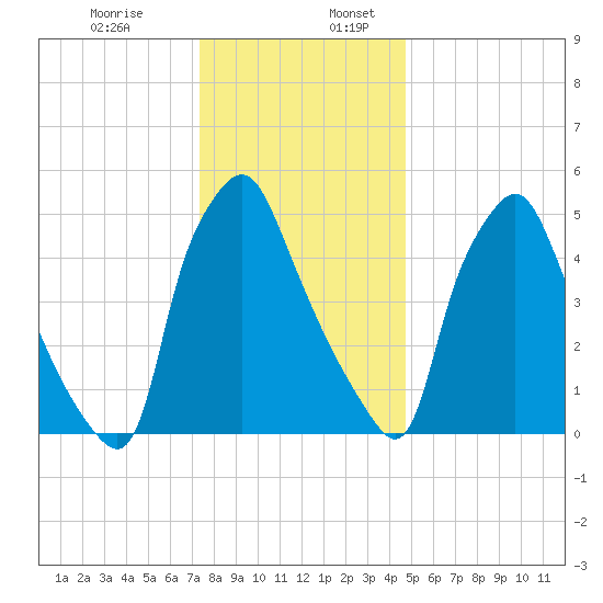 Philadelphia tide chart for Wednesday, December 29, 2021