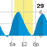 Philadelphia tide chart for Wednesday, December 29, 2021