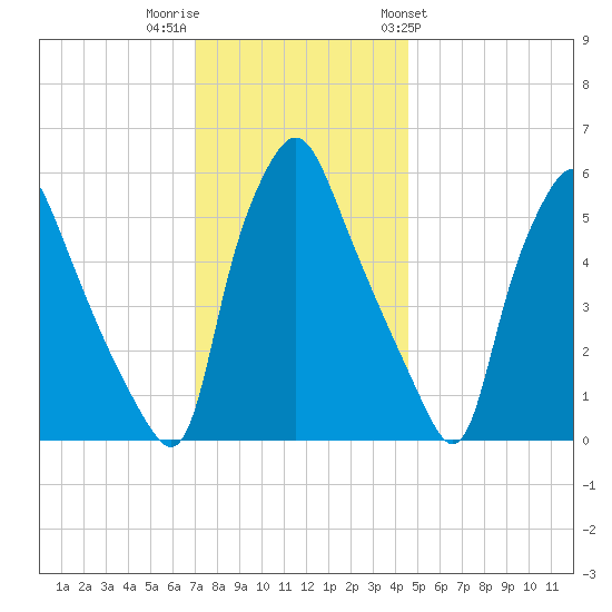 Philadelphia tide chart for Thursday, December 2, 2021