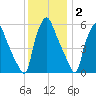 Philadelphia tide chart for Thursday, December 2, 2021