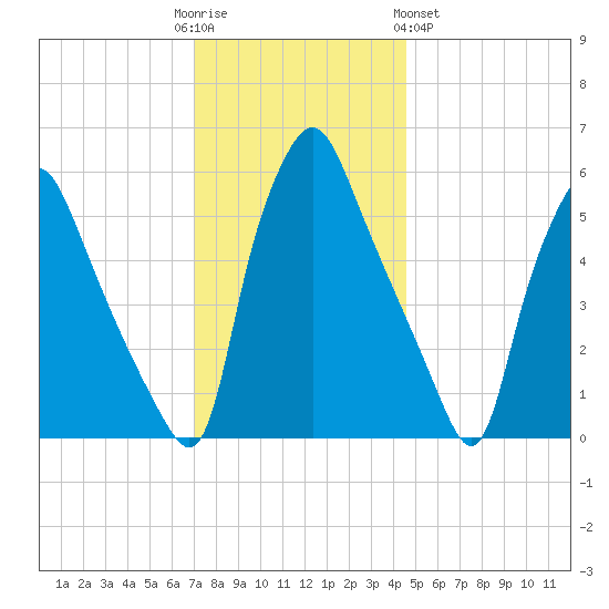 Philadelphia tide chart for Friday, December 3, 2021