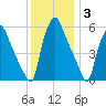 Philadelphia tide chart for Friday, December 3, 2021
