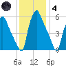 Philadelphia tide chart for Saturday, December 4, 2021