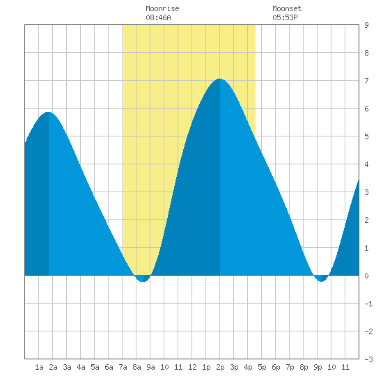 Philadelphia tide chart for Sunday, December 5, 2021