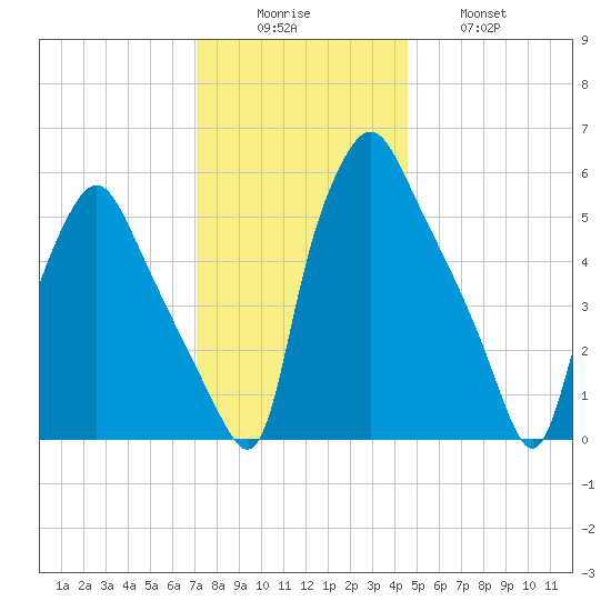 Philadelphia tide chart for Monday, December 6, 2021