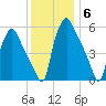 Philadelphia tide chart for Monday, December 6, 2021