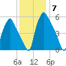Philadelphia tide chart for Tuesday, December 7, 2021