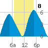Philadelphia tide chart for Wednesday, December 8, 2021