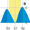 Philadelphia tide chart for Thursday, December 9, 2021