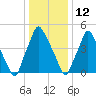 Philadelphia tide chart for Wednesday, January 12, 2022