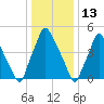 Philadelphia tide chart for Thursday, January 13, 2022