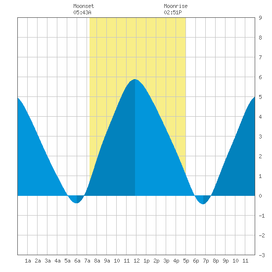 Philadelphia tide chart for Saturday, January 15, 2022
