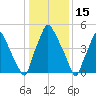 Philadelphia tide chart for Saturday, January 15, 2022