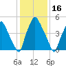 Philadelphia tide chart for Sunday, January 16, 2022