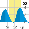 Philadelphia tide chart for Saturday, January 22, 2022