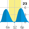 Philadelphia tide chart for Sunday, January 23, 2022