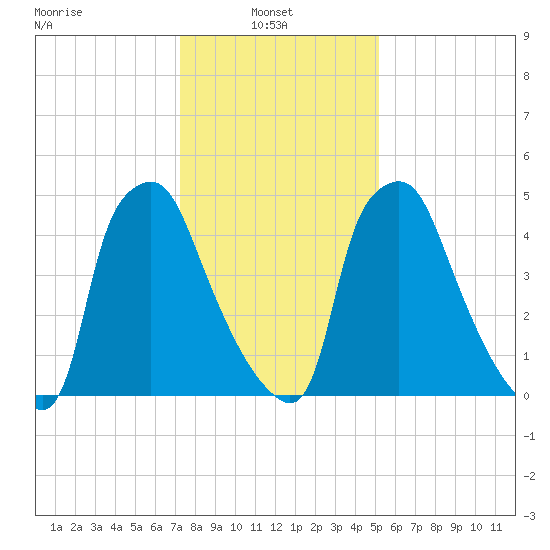 Philadelphia tide chart for Monday, January 24, 2022
