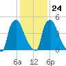 Philadelphia tide chart for Monday, January 24, 2022
