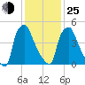 Philadelphia tide chart for Tuesday, January 25, 2022