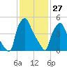 Philadelphia tide chart for Thursday, January 27, 2022