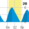 Philadelphia tide chart for Friday, January 28, 2022