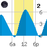 Philadelphia tide chart for Sunday, January 2, 2022