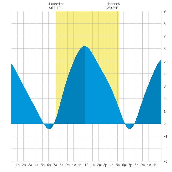 Philadelphia tide chart for Sunday, January 30, 2022