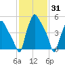 Philadelphia tide chart for Monday, January 31, 2022