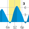 Philadelphia tide chart for Monday, January 3, 2022