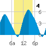 Philadelphia tide chart for Tuesday, January 4, 2022