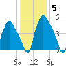 Philadelphia tide chart for Wednesday, January 5, 2022