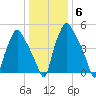 Philadelphia tide chart for Thursday, January 6, 2022