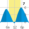 Philadelphia tide chart for Friday, January 7, 2022