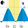 Philadelphia tide chart for Sunday, January 9, 2022