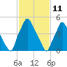 Philadelphia tide chart for Friday, February 11, 2022