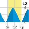 Philadelphia tide chart for Saturday, February 12, 2022