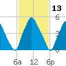 Philadelphia tide chart for Sunday, February 13, 2022