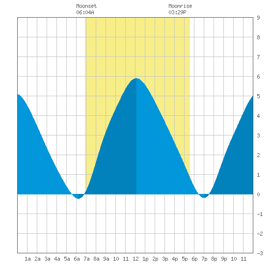 Philadelphia tide chart for Monday, February 14, 2022