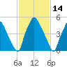 Philadelphia tide chart for Monday, February 14, 2022