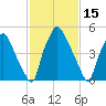Philadelphia tide chart for Tuesday, February 15, 2022