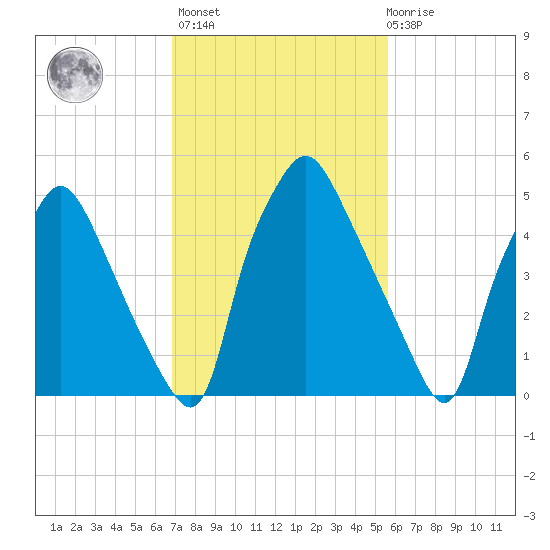 Philadelphia tide chart for Wednesday, February 16, 2022