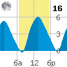 Philadelphia tide chart for Wednesday, February 16, 2022