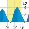 Philadelphia tide chart for Thursday, February 17, 2022