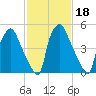Philadelphia tide chart for Friday, February 18, 2022