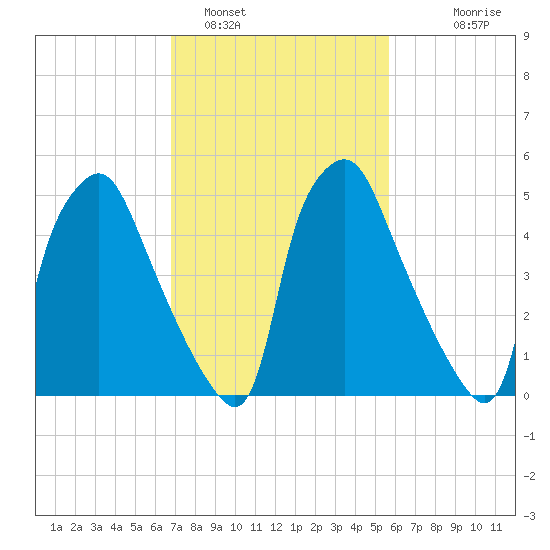 Philadelphia tide chart for Saturday, February 19, 2022