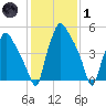 Philadelphia tide chart for Tuesday, February 1, 2022