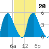 Philadelphia tide chart for Sunday, February 20, 2022