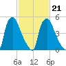 Philadelphia tide chart for Monday, February 21, 2022