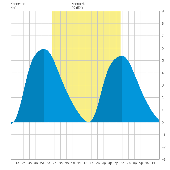 Philadelphia tide chart for Tuesday, February 22, 2022
