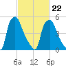 Philadelphia tide chart for Tuesday, February 22, 2022